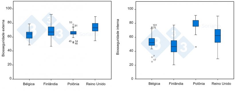 Gr&aacute;ficos 4-5. Pontua&ccedil;&atilde;o de biosseguridade&nbsp;externa e interna em granjas de termina&ccedil;&atilde;o (67,4 e 59,2 em 100, respectivamente)
